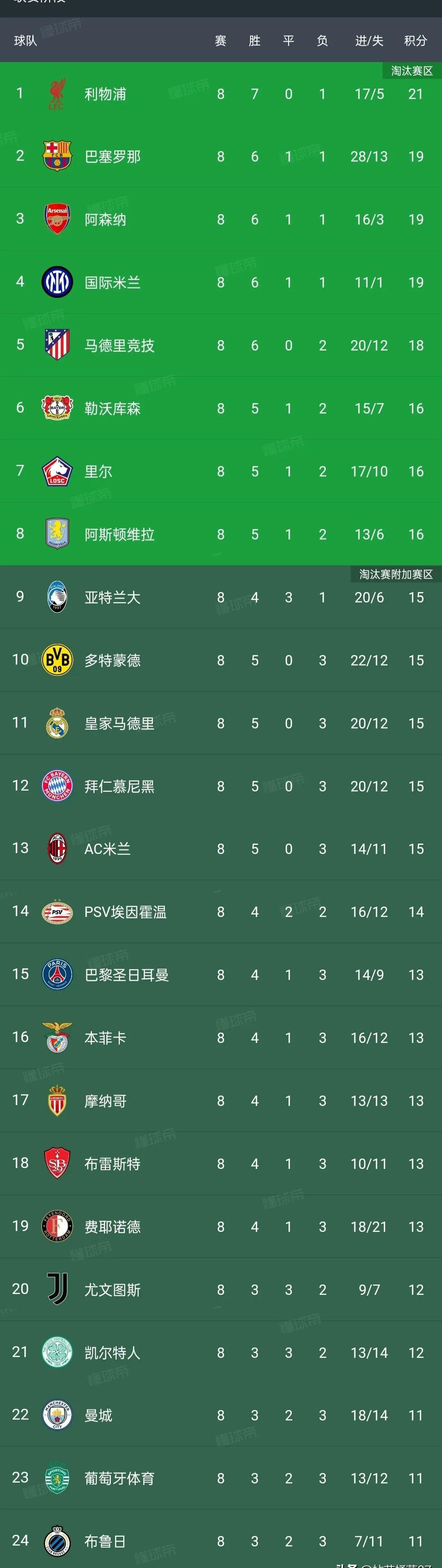 开云·Kaiyun网页版-包含球队排名：联盟最新期望值排行榜的词条